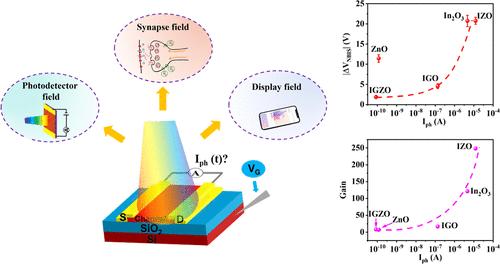 Photoresponse Design in Metal Oxide Semiconductor TFTs toward Diverse Applications: Display Drivers, Photodetectors, and Optoelectronic Synapses