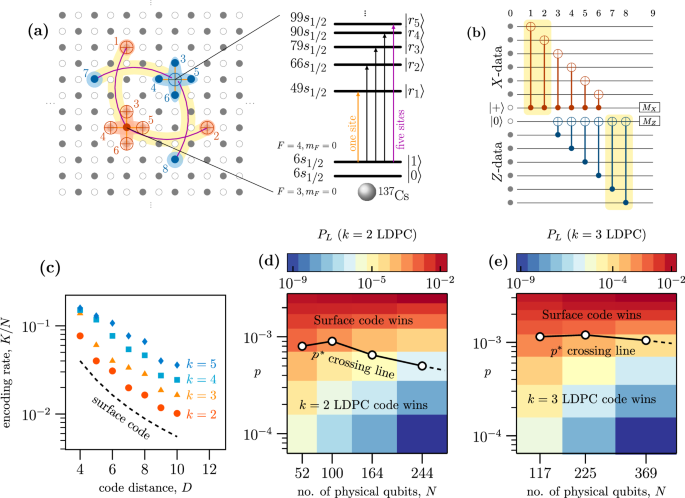 High-rate quantum LDPC codes for long-range-connected neutral atom registers