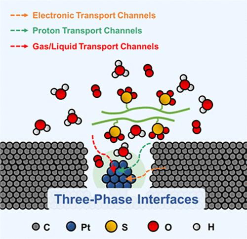 Probing Impact of Support Pore Diameter on Three-phase Interfaces of Pt/C Catalysts by Molecular Dynamic Simulation