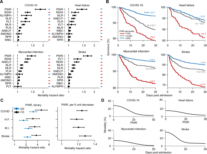 Platelet-white cell ratio is more strongly associated with mortality than other common risk ratios derived from complete blood counts