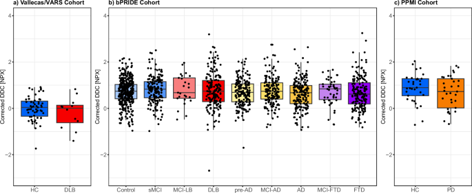 Increased plasma DOPA decarboxylase levels in Lewy body disorders are driven by dopaminergic treatment