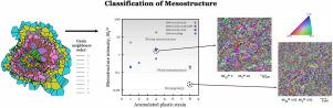 Disorientation-based classification of mesostructures in severely deformed copper alloys