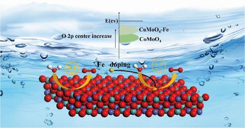 Low-Level Fe Doping in CoMoO4 Enhances Surface Reconstruction and Electronic Modulation Creating an Outstanding OER Electrocatalyst for Water Splitting