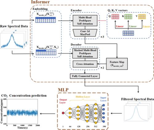 Carbon Dioxide Sensing Based on Off-Axis Integrated Cavity Absorption Spectroscopy Combined with the Informer and Multilayer Perceptron Models