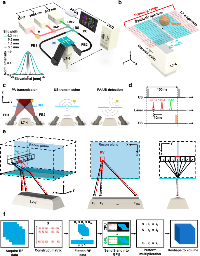 Three-dimensional diffractive acoustic tomography