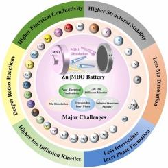 Review of ion doping and intercalation strategies for advancing manganese-based oxide cathodes in aqueous zinc-ion batteries