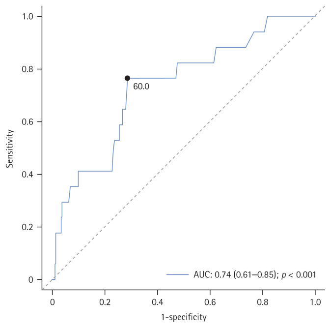 Predictive value and optimal cut-off level of high-sensitivity troponin T in patients with acute pulmonary embolism.
