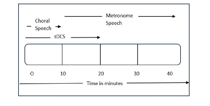 Exploring the nature of stuttering through a behavioral-neuro-modulation intervention program in bilinguals with stuttering.
