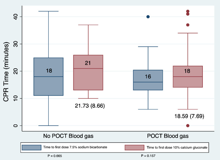 Point-of-Care Testing (POCT) for Blood Gas and Electrolyte Analysis in Out-of-Hospital Cardiac Arrests' Management; a Cross-sectional Study.