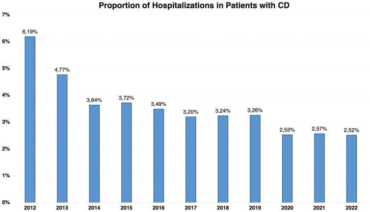 Temporal Trends in Surgery and Hospitalization Rates for Crohn's Disease in Brazil: A Population-Based Study.