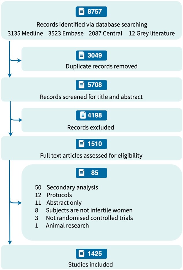 Trial characteristics, geographic distribution, and selected methodological issues of 1425 infertility trials published from 2012 to 2023: a systematic review.