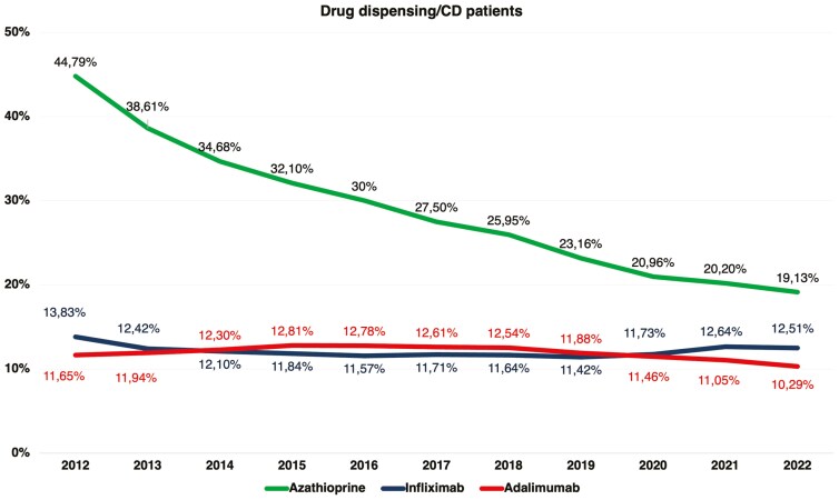 Temporal Trends in Surgery and Hospitalization Rates for Crohn's Disease in Brazil: A Population-Based Study.