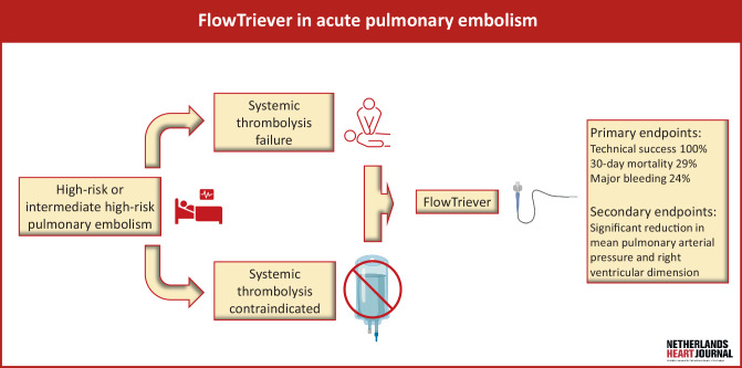 Catheter-directed therapy with the FlowTriever system for intermediate-high and high-risk pulmonary embolism: a single-centre experience.