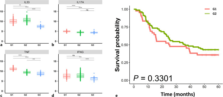 Plasma Cytokines Pattern as a Prognostic Marker for Esophageal Squamous Cell Carcinoma via Unsupervised Clustering Analyses.