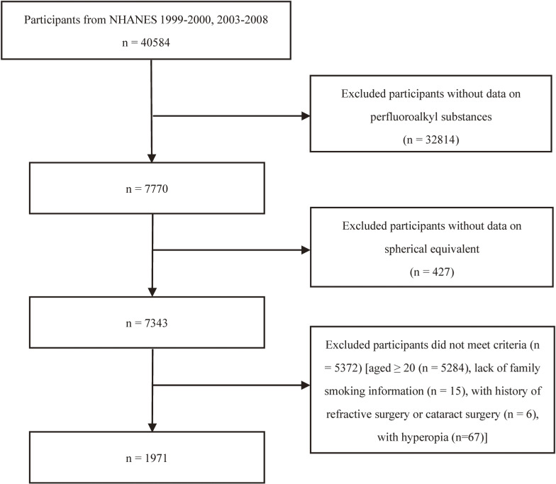 Associations between per- and polyfluoroalkyl substance exposure and the prevalence of myopia in adolescents: the mediating role of serum albumin.