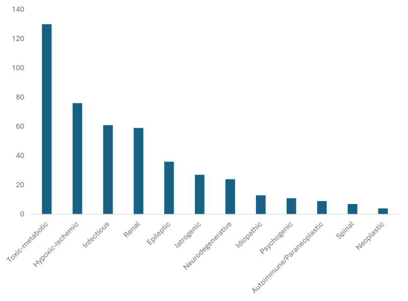 Adult-Onset Myoclonus in a Large Urban Inpatient Setting: A Retrospective Cohort Study.