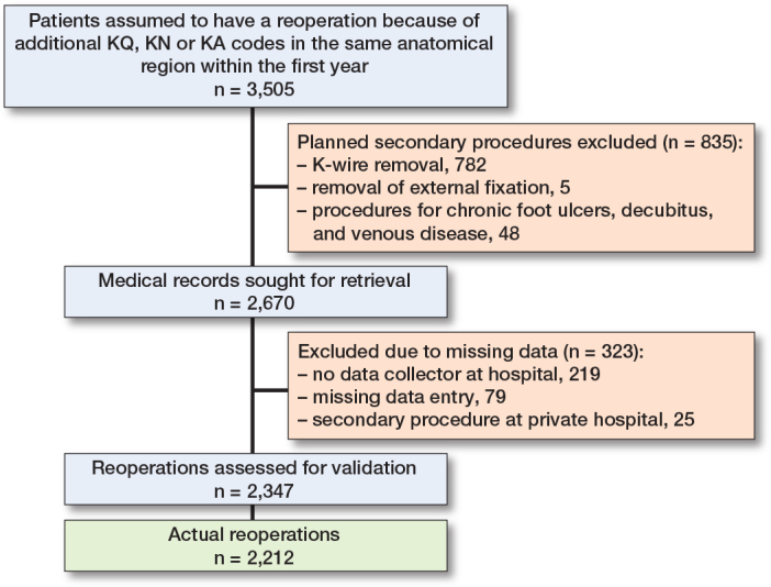 An algorithm for identifying causes of reoperations after orthopedic fracture surgery in health administrative data: a diagnostic accuracy study using the Danish National Patient Register.