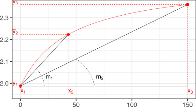 Maximum likelihood estimation under the Emax model: existence, geometry and efficiency.