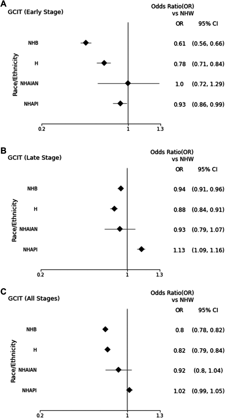 Racial Disparities in Cancer Guideline-Concordant Treatment Using Surveillance, Epidemiology, and End Results Data for Patients With NSCLC