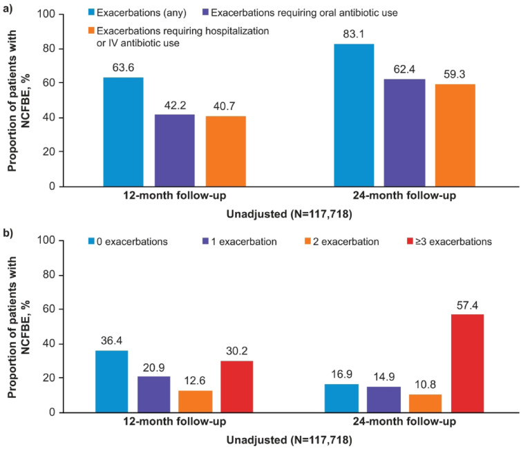 Real-world disease burden, mortality, and healthcare resource utilization associated with bronchiectasis.