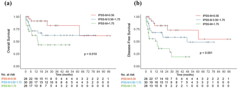 Threefold IPSS-M reclassification outperforms original stratification in predicting post-transplant outcomes for MDS patients.