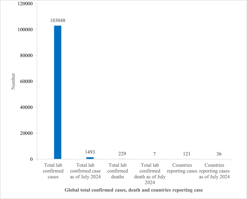 Mpox (monkeypox): a comprehensive updated of current epidemic evidence