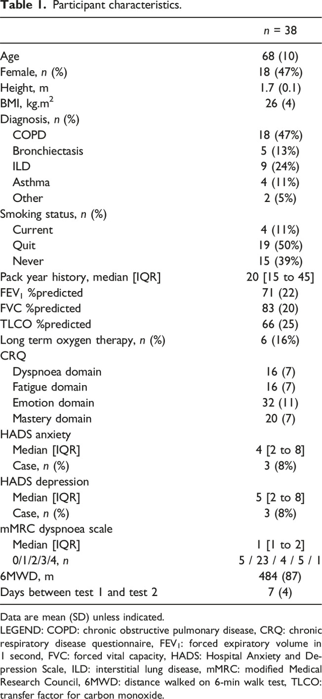 Remote assessment of exercise capacity in adults with chronic respiratory disease: Safety, reliability and acceptability.