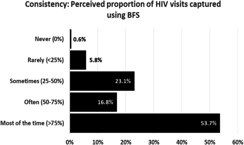 Implementation evaluation of biometric fingerprint scanning for monitoring HIV care engagement: acceptability, feasibility, and fidelity among peripartum women living with HIV in Lilongwe, Malawi.