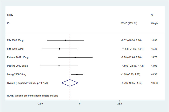 Efficacy of Cevimeline on Xerostomia in Sjögren's Syndrome Patients: A Systematic Review and Meta-Analysis of Randomized Clinical Trials