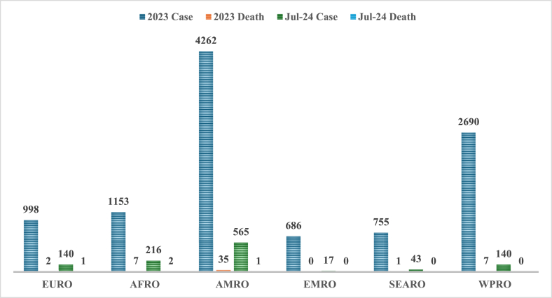 Mpox (monkeypox): a comprehensive updated of current epidemic evidence