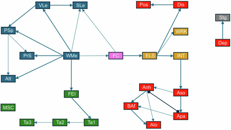 Investigating the causal pathways among psychopathological variables, cognitive impairment, and real-life functioning in people with schizophrenia.
