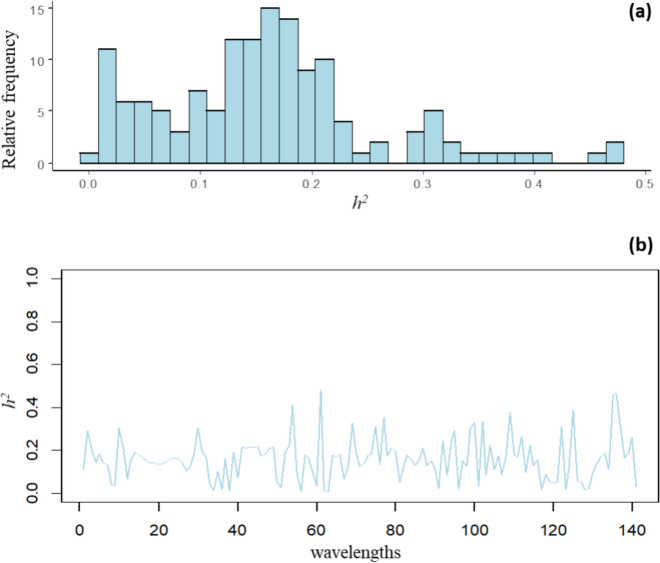 Genomic prediction for yield and malting traits in barley using metabolomic and near-infrared spectra.