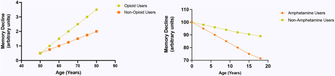 Biomarkers of cognitive and memory decline in psychotropic drug users.