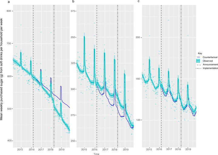 Changes in household purchasing of soft drinks following the UK soft drinks industry levy by household income and composition: controlled interrupted time series analysis, March 2014 to November 2019.