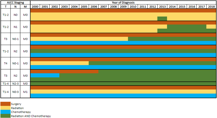 Racial Disparities in Cancer Guideline-Concordant Treatment Using Surveillance, Epidemiology, and End Results Data for Patients With NSCLC