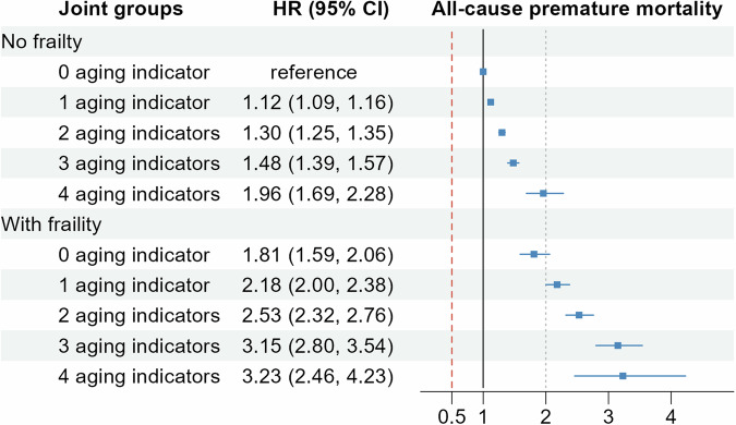 Joint association of objective and subjective aging with premature mortality.