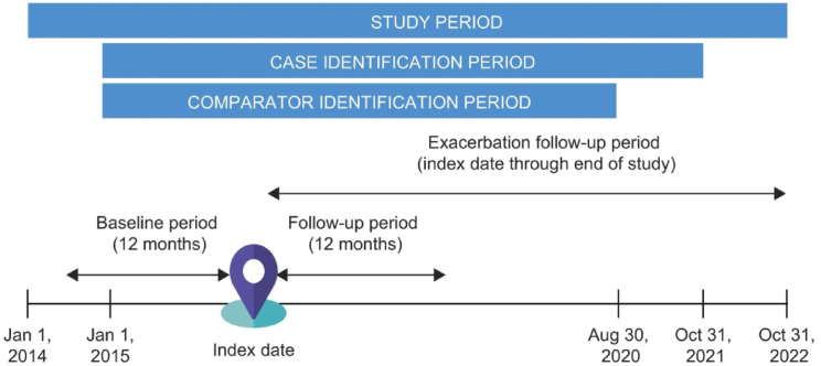 Real-world disease burden, mortality, and healthcare resource utilization associated with bronchiectasis.