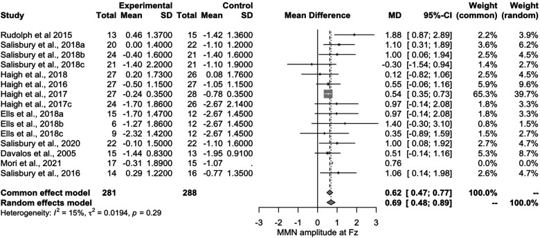 The Complex Pattern Mismatch Negativity as a Potential Indicator of Psychosis Across all Phases of Illness: A Meta-Analysis.