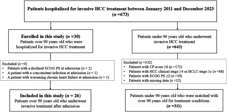 Outcome and Prognosis of Invasive Treatment for Hepatocellular Carcinoma in Very Elderly Patients Over 90 Years Old.