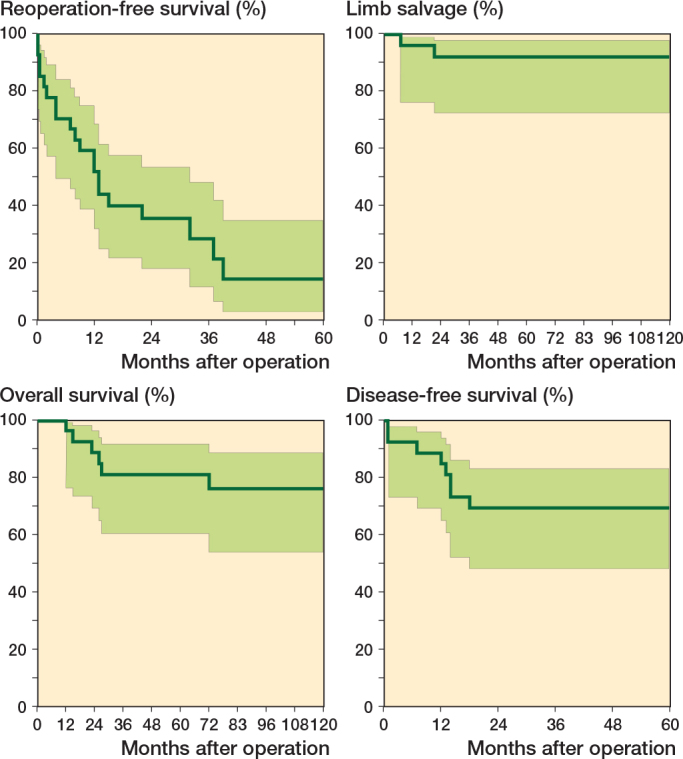 Vascularized fibular grafting following tumor resection demonstrates acceptable long-term outcomes in Denmark: a national retrospective cohort study.