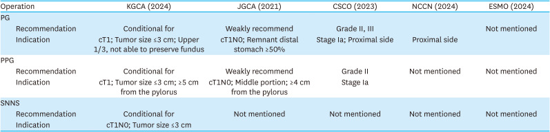 A Comprehensive and Comparative Review of Global Gastric Cancer Treatment Guidelines: 2024 Update.