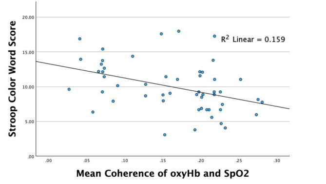The impact of brain-systemic oxygenation coupling in sleep-disordered breathing on cognitive function in elderly.