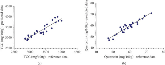 Quality Assurance of Total Carotenoids and Quercetin in Marigold Flowers (<i>Tagetes erecta</i> L.) as Edible Flowers.