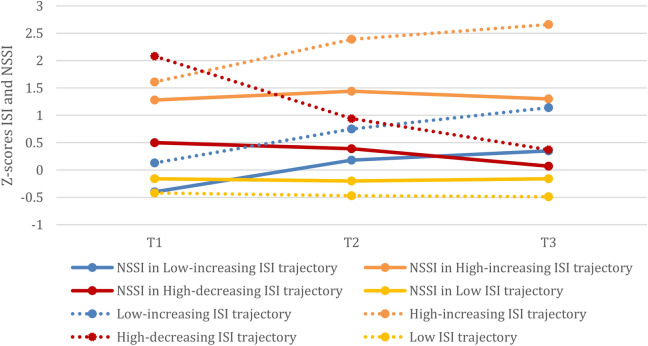 Sleep trajectories and frequency of non-suicidal self-injury in adolescents: a person-oriented perspective over two years.