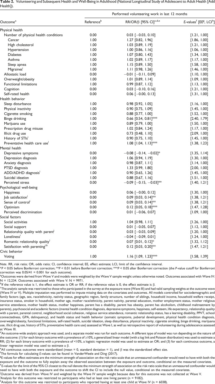 Volunteering in Young Adulthood: Complex Associations With Later Health and Well-Being Outcomes.
