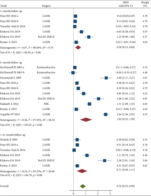 Quality of Life After Laser Vision Correction: A Systematic Review and Meta-Analysis.
