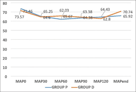 Impact of dextrose supplementation on intraoperative blood glucose levels in pediatric patients undergoing major surgeries under general anesthesia with caudal analgesia.