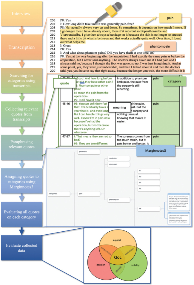 Secondary amputation: a qualitative study of quality of life in patients after primary limb salvage surgery and after later ablative sarcoma treatment.