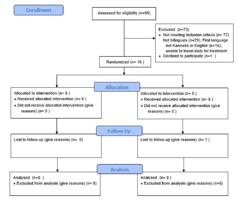 Exploring the nature of stuttering through a behavioral-neuro-modulation intervention program in bilinguals with stuttering.