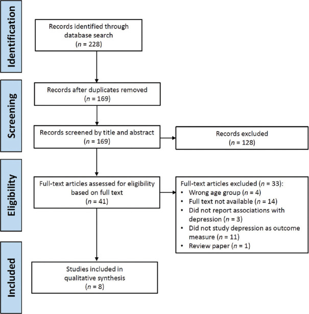 Risk and protective factors associated with adolescent depression in Singapore: a systematic review.